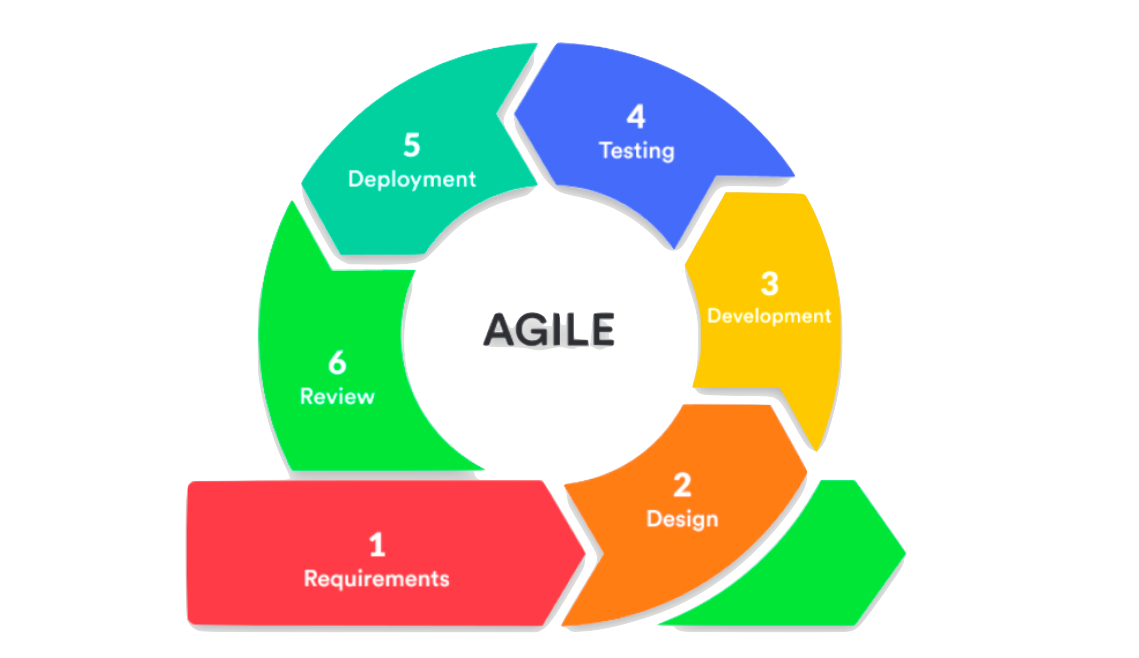 Life Cycle of Agile Methodology (Pawar, 2019)